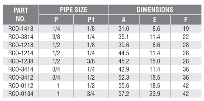 Reducing Coupling